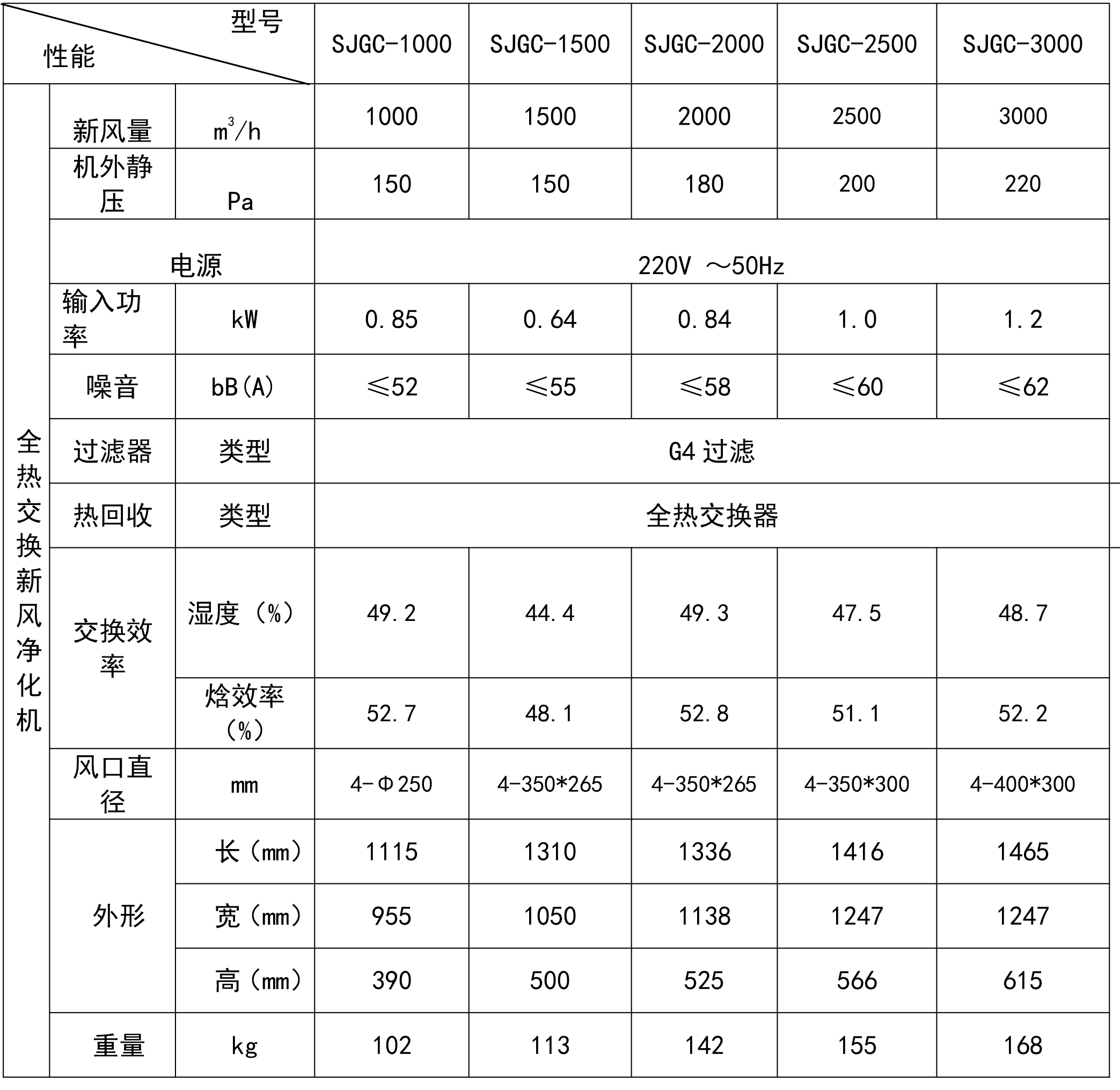 商用新風(fēng)機大風(fēng)量參數(shù)2021.jpg